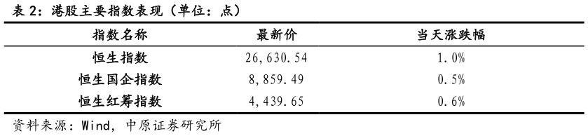 请问一下港股主要指数表现（单位：点）
