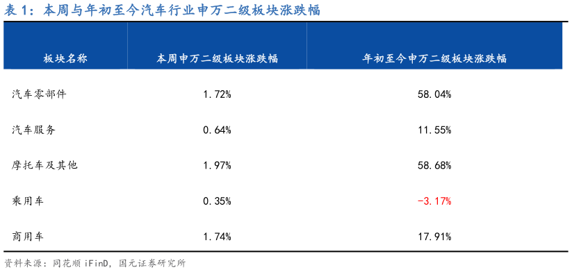 如何解释本周与年初至今汽车行业申万二级板块涨跌幅