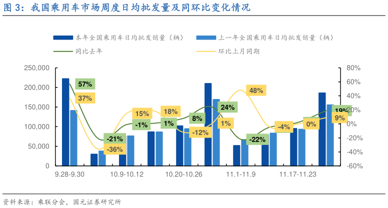 如何看待我国乘用车市场周度日均批发量及同环比变化情况