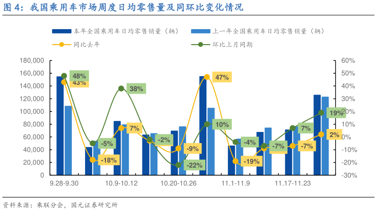 如何解释我国乘用车市场周度日均零售量及同环比变化情况