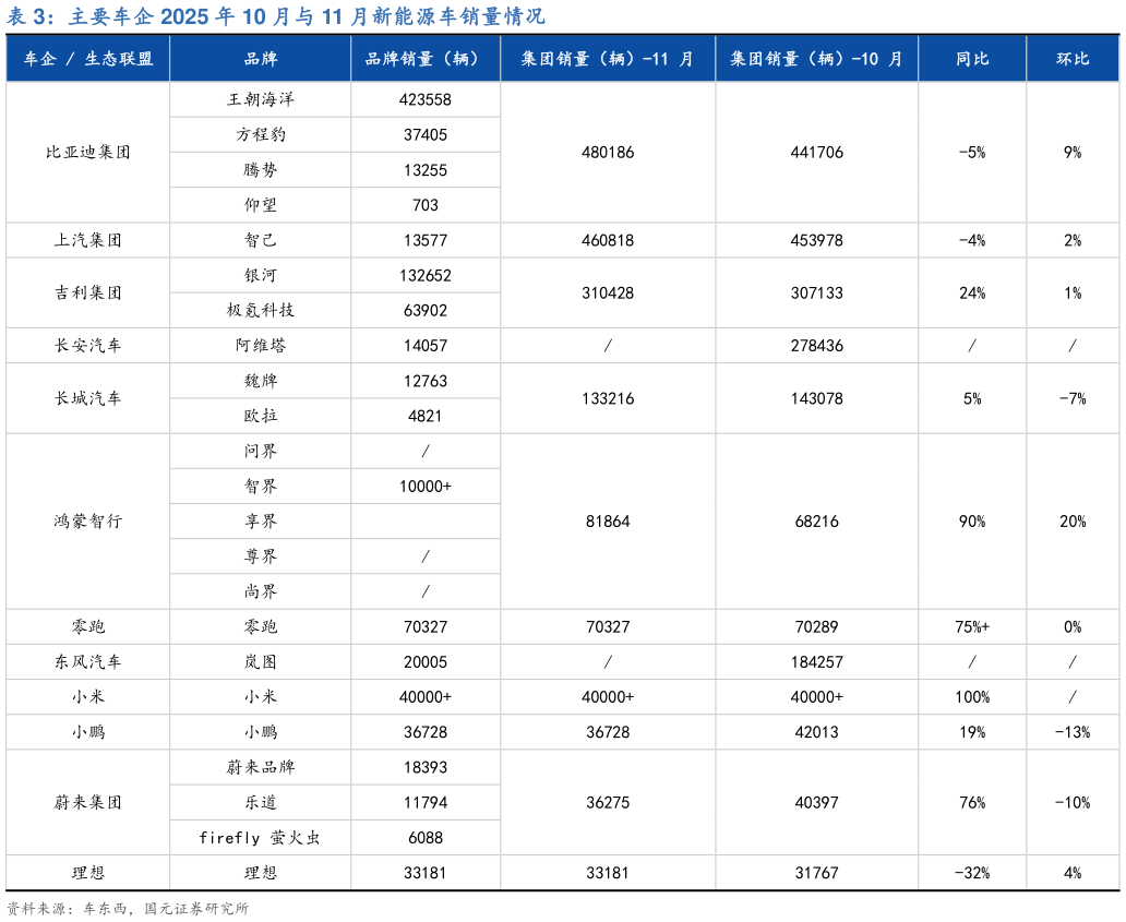 请问一下主要车企 2025 年 10 月与 11 月新能源车销量情况