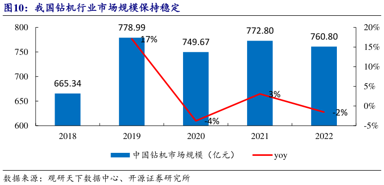我想了解一下我国钻机行业市场规模保持稳定