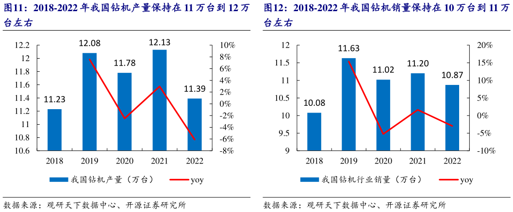 想问下各位网友2018-2022 年我国钻机销量保持在 10 万台到 11 万 2018-2022 年我国钻机产量保持在 11 万台到 12 万