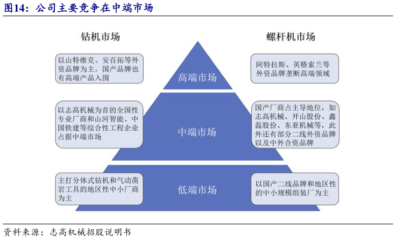 你知道公司主要竞争在中端市场