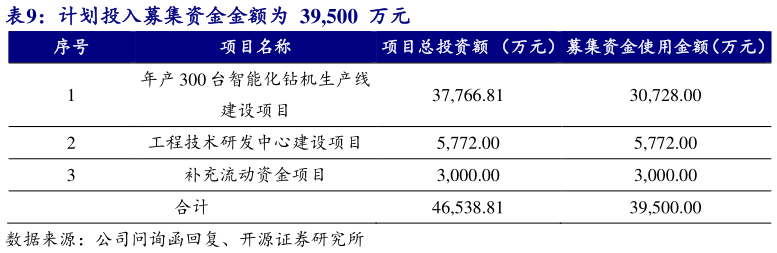 想关注一下计划投入募集资金金额为  39,500  万元