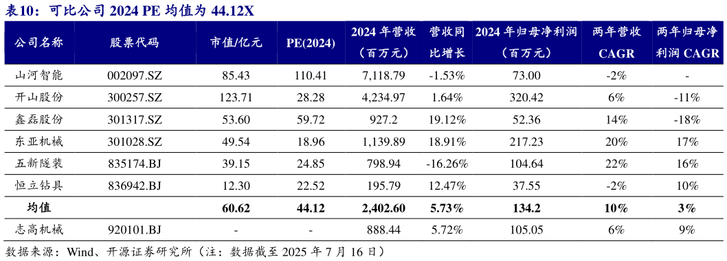 请问一下可比公司 2024 PE 均值为 44.12X