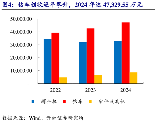 想关注一下钻车创收逐年攀升，2024 年达 47,329.55 万元