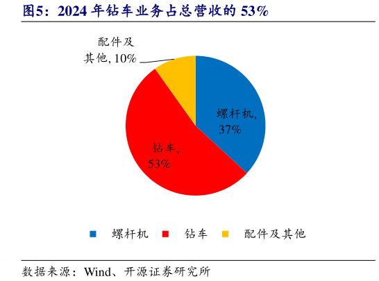 我想了解一下2024 年钻车业务占总营收的 53%