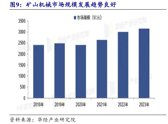 如何才能矿山机械市场规模发展趋势良好