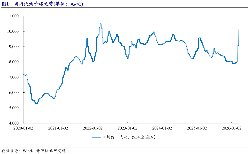 咨询大家国内汽油价格走势单位：元吨