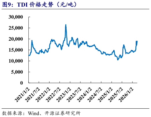 如何了解TDI 价格走势（元吨）