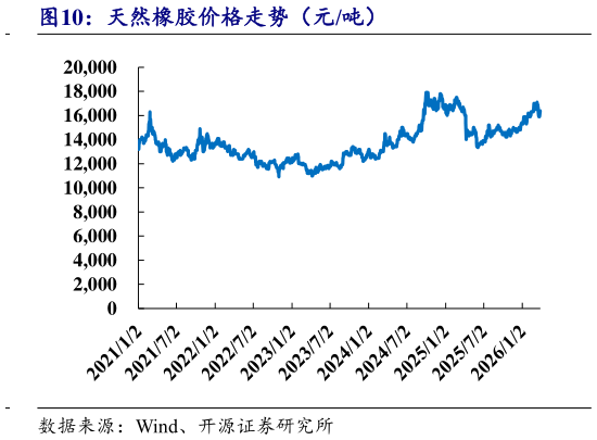 想问下各位网友天然橡胶价格走势（元吨）
