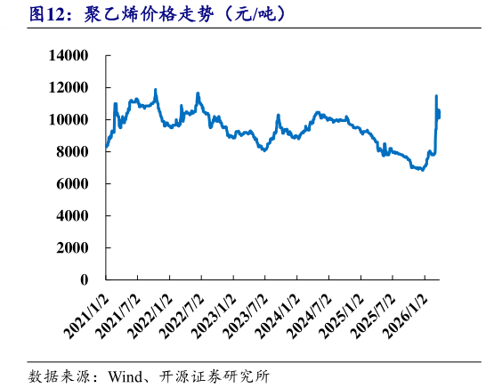 谁能回答聚乙烯价格走势（元吨）