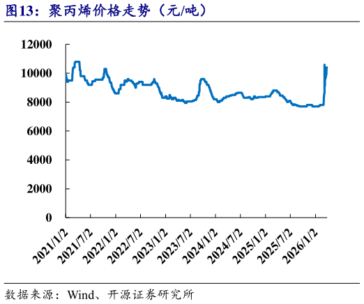 如何了解聚丙烯价格走势（元吨）