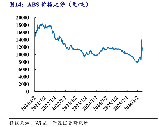 请问一下ABS 价格走势（元吨）