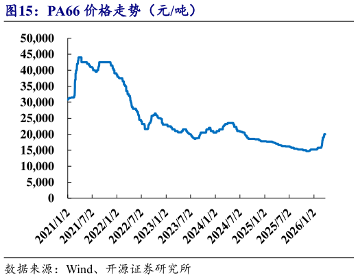 想关注一下PA66 价格走势（元吨）