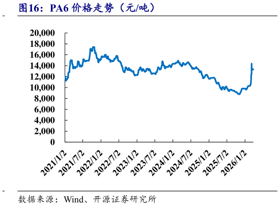 想关注一下PA6 价格走势（元吨）