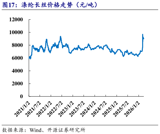 想问下各位网友涤纶长丝价格走势（元吨）