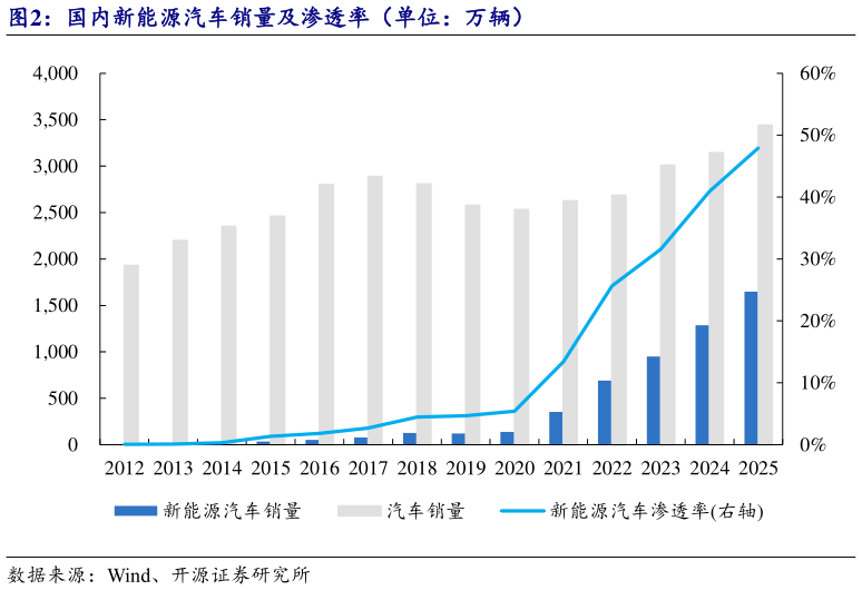 一起讨论下国内新能源汽车销量及渗透率（单位：万辆）
