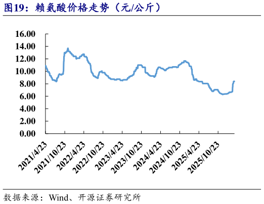 谁知道赖氨酸价格走势（元公斤）