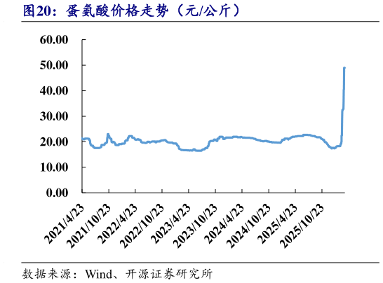 想问下各位网友蛋氨酸价格走势（元公斤）