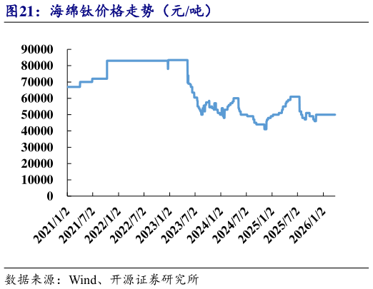 如何了解海绵钛价格走势（元吨）