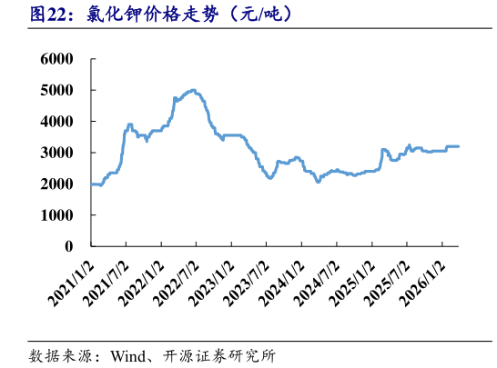 我想了解一下氯化钾价格走势（元吨）
