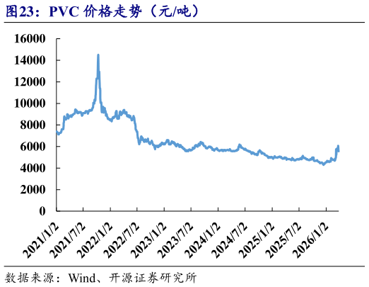 想问下各位网友PVC 价格走势（元吨）
