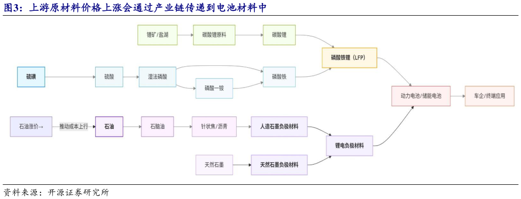 我想了解一下上游原材料价格上涨会通过产业链传递到电池材料中