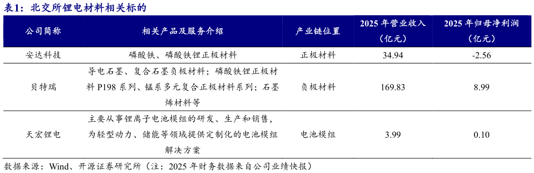 如何了解北交所锂电材料相关标的