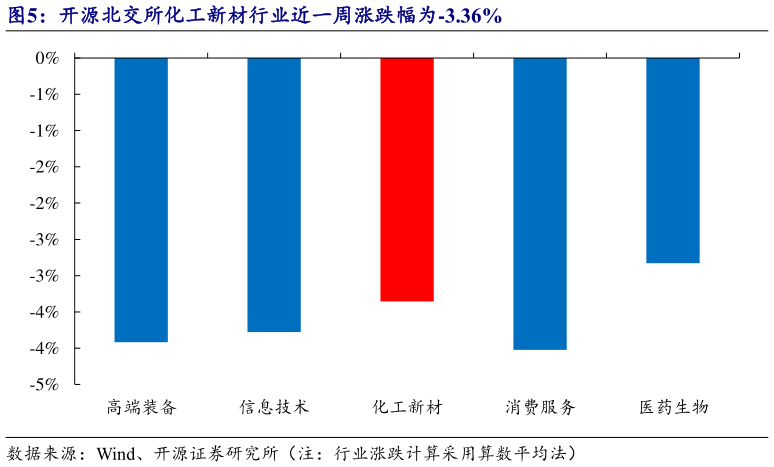 你知道开源北交所化工新材行业近一周涨跌幅为-3.36%