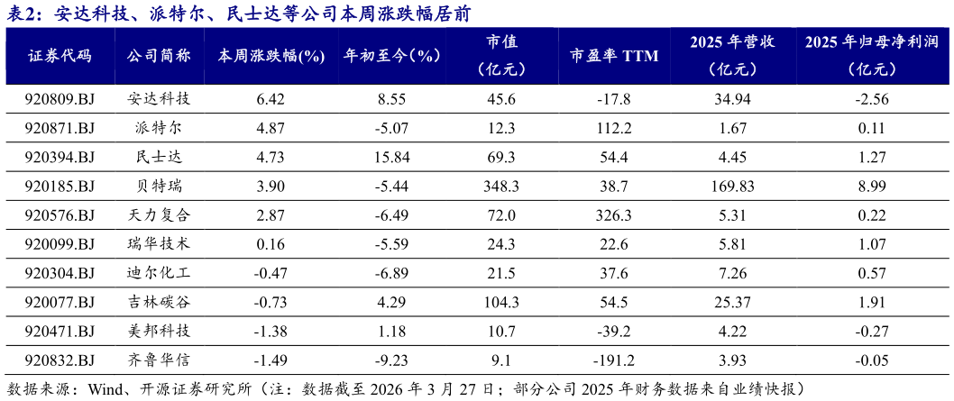 咨询下各位安达科技、派特尔、民士达等公司本周涨跌幅居前
