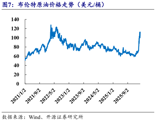 如何才能布伦特原油价格走势（美元桶）