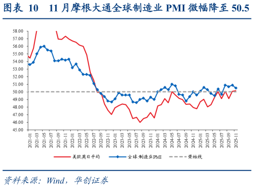 一起讨论下11 月摩根大通全球制造业 PMI 微幅降至 50.5