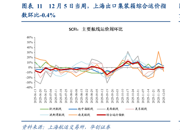 咨询下各位12 月 5 日当周，上海出口集装箱综合运价指