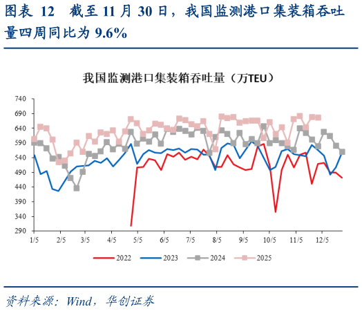 如何了解截至 11 月 30 日，我国监测港口集装箱吞吐