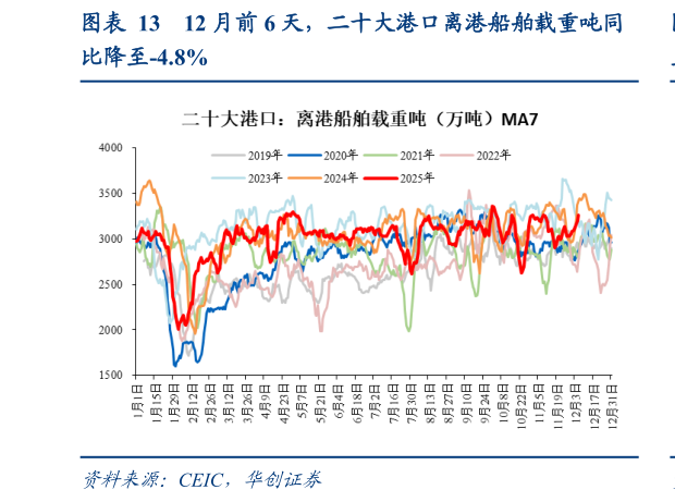 如何解释12 月前 6 天，二十大港口离港船舶载重吨同