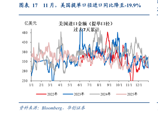 如何了解11 月，美国提单口径进口同比降至-19.9%