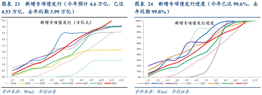 我想了解一下新增专项债发行（今年预计 4.6 万亿，已达 新增专项债发行进度（今年已达 99.6%，去