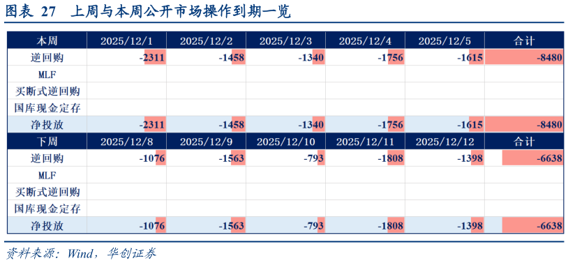 谁能回答上周与本周公开市场操作到期一览