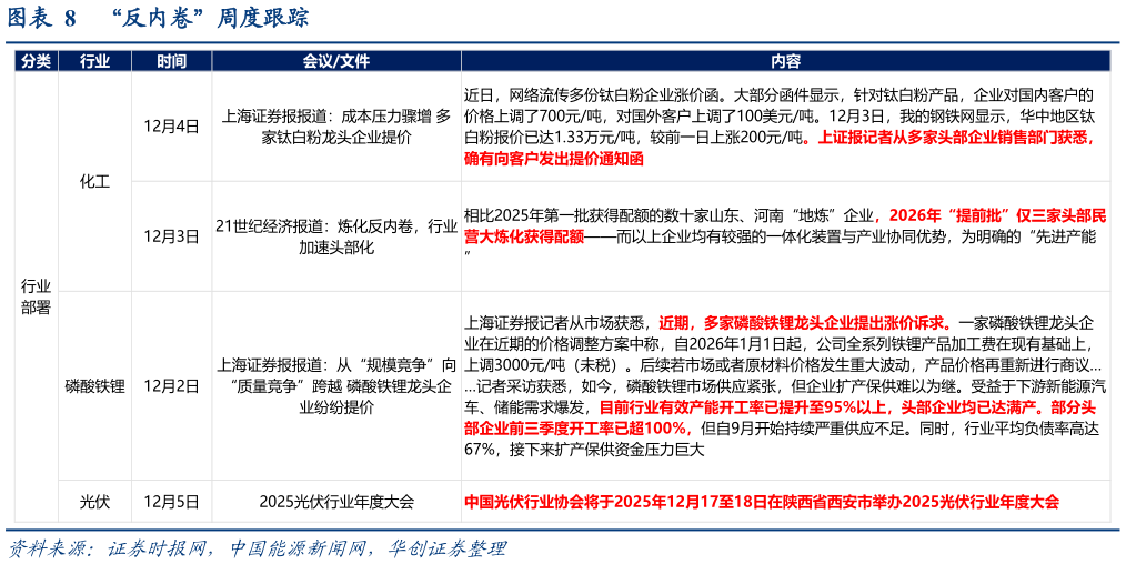 如何看待“反内卷”周度跟踪