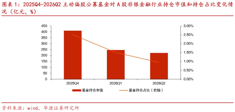 如何才能2025Q4-2026Q2 主动偏股公募基金对 A 股非银金融行业持仓市值和持仓占比变化情