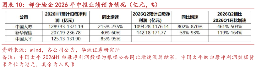 如何看待部分险企 2026 年中报业绩预告情况（亿元，%）