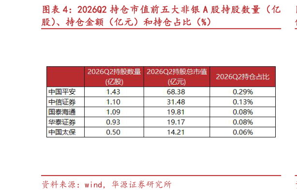一起讨论下2026Q2 持仓市值前五大非银 A 股持股数量（亿