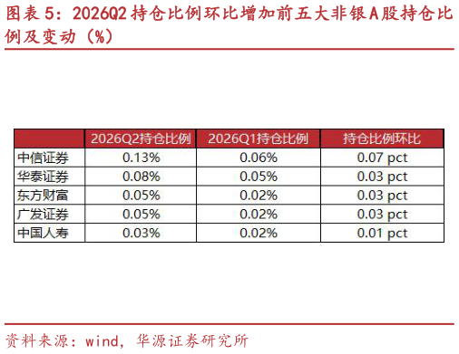如何了解2026Q2 持仓比例环比增加前五大非银 A 股持仓比