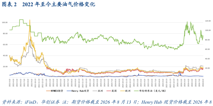 如何解释2022 年至今主要油气价格变化