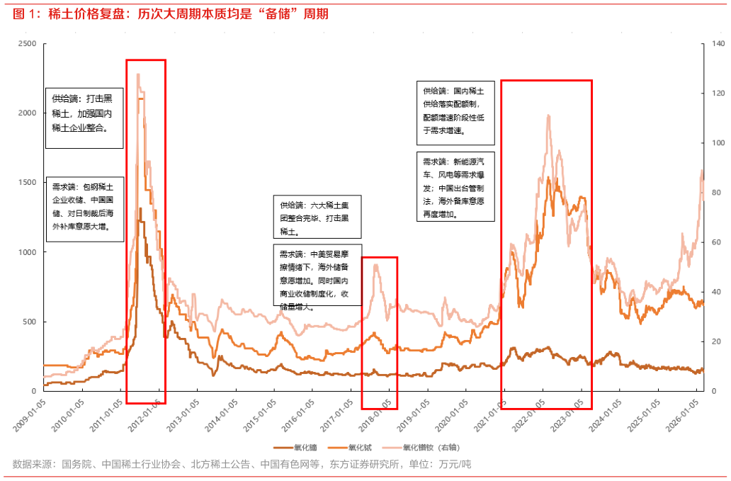 如何解释稀土价格复盘：历次大周期本质均是“备储”周期