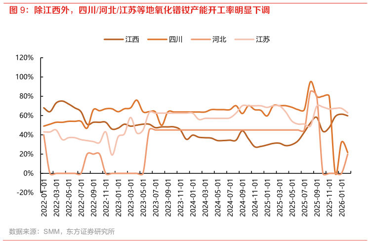 各位网友请教一下除江西外，四川河北江苏等地氧化镨钕产能开工率明显下调