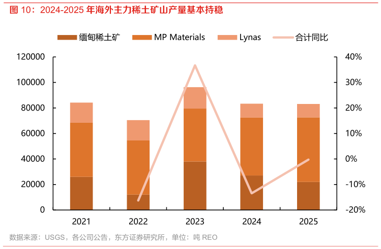 咨询下各位2024-2025 年海外主力稀土矿山产量基本持稳