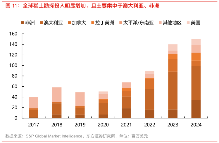 我想了解一下全球稀土勘探投入明显增加，且主要集中于澳大利亚、非洲